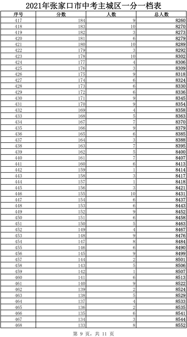 2021年主城區中考成績一分一檔表9