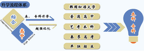 山東職業技工學校升學方向的專業課程都有哪些？專業都學什么？