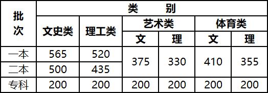 多地高考分數線公布_快來看一看 多地高考分數線公布_快來看一看
